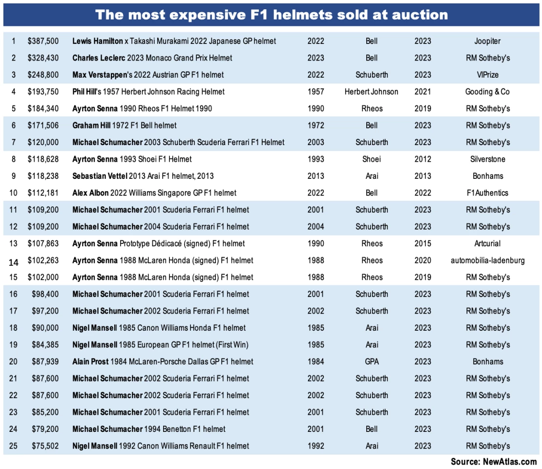 Items shaded in blue sold at auction during 2023 so we were expecting a bumper 2024 but only one helmet needs to be added to this list and it isn't from Formula One. Go figure