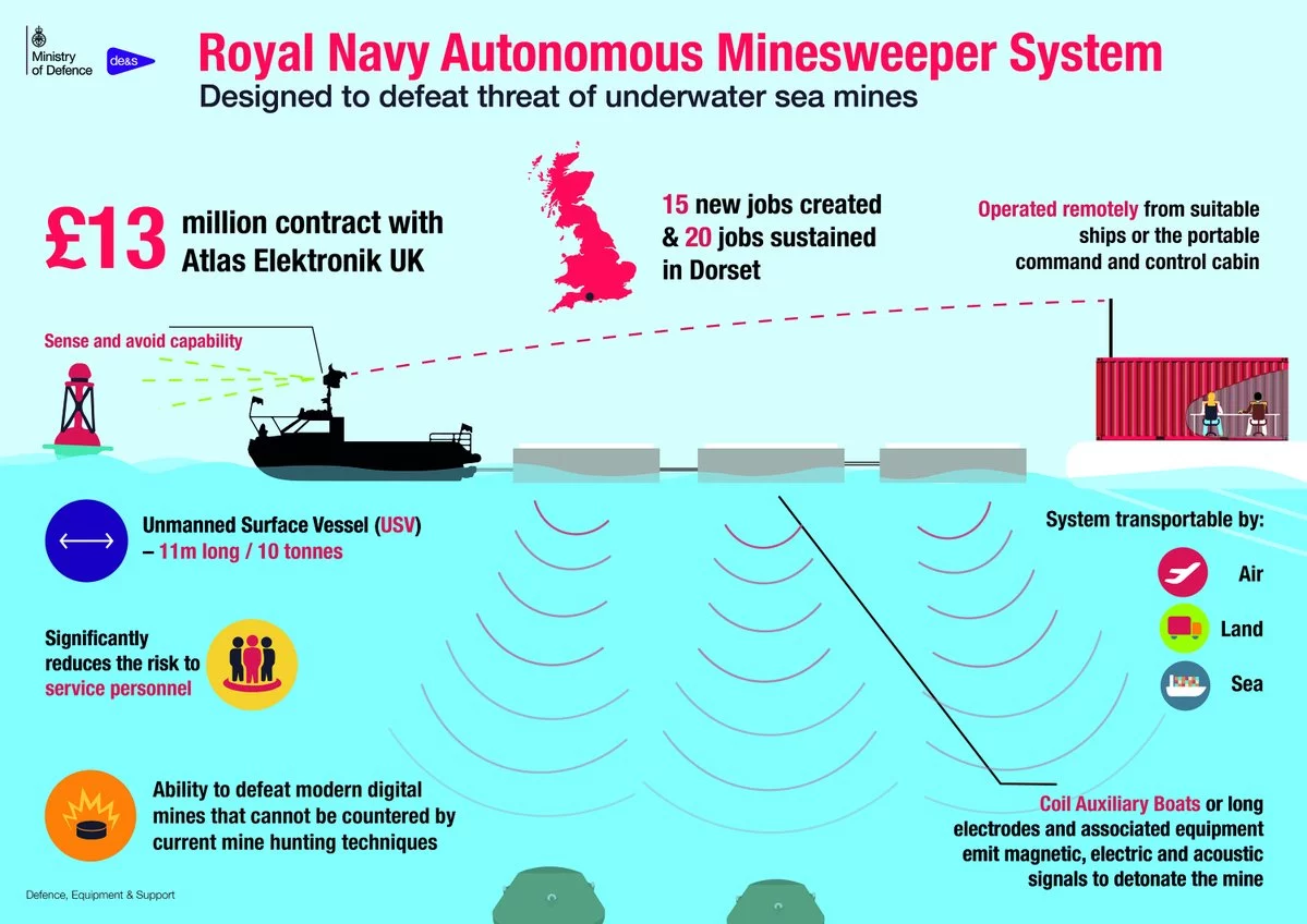 Autonomous minesweeper infographic