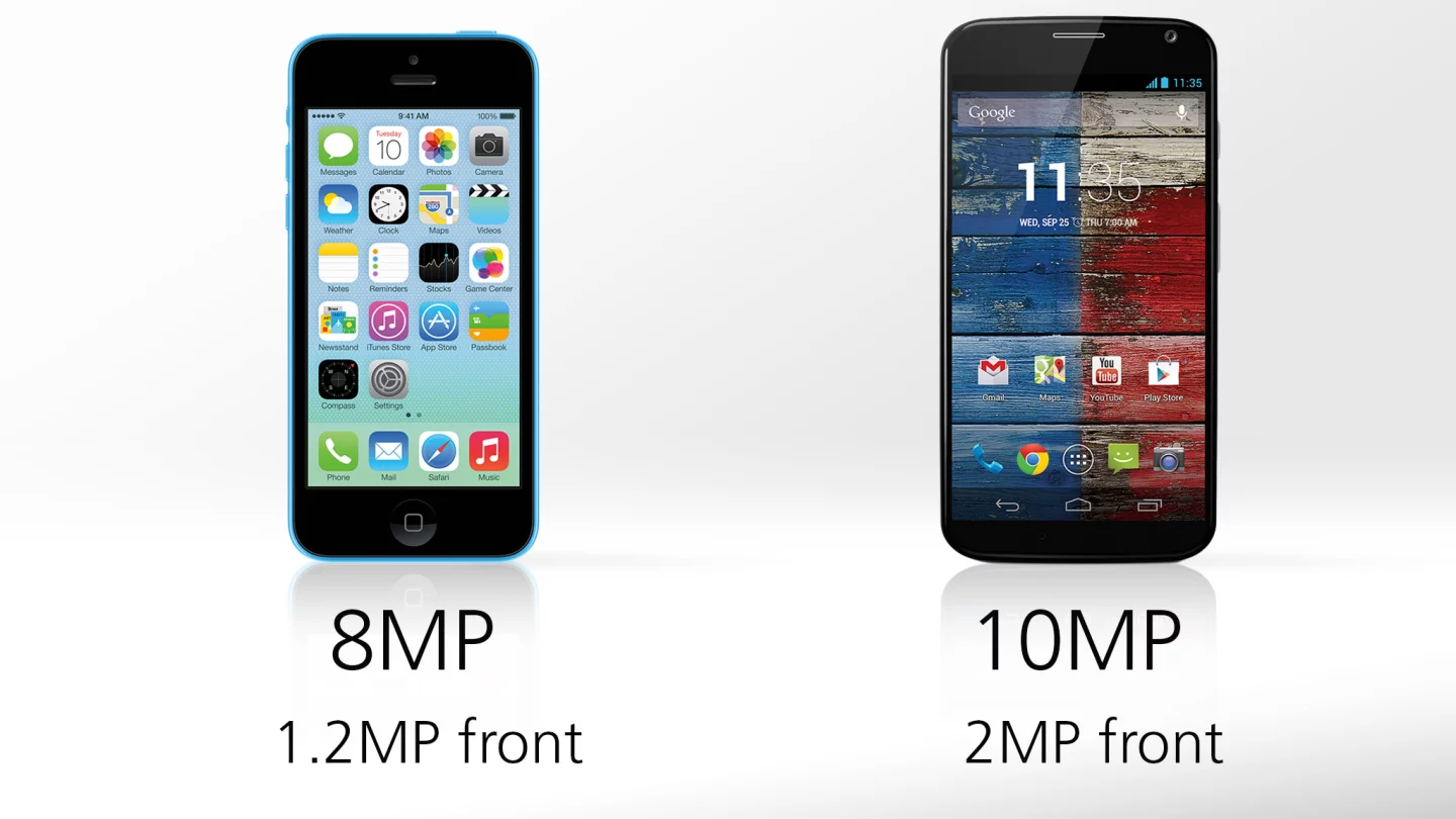 Don't let that pixel count fool you: we can vouch for the iPhone 5c's camera (which should be the same as the iPhone 5's camera) as a better bet than the Moto X's