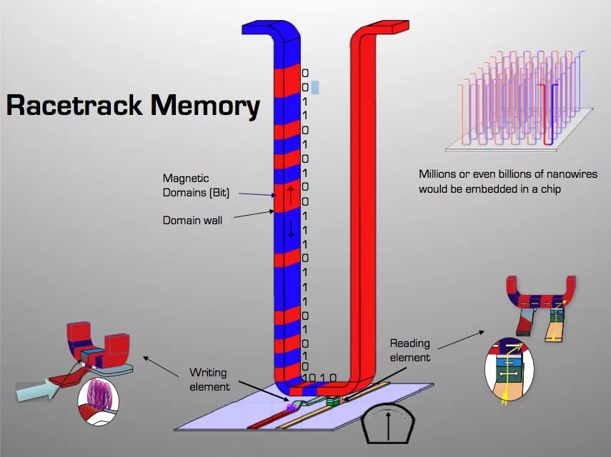 The proposed Racetrack computer memory system would reportedly be 100,000 times faster than today's hard drives