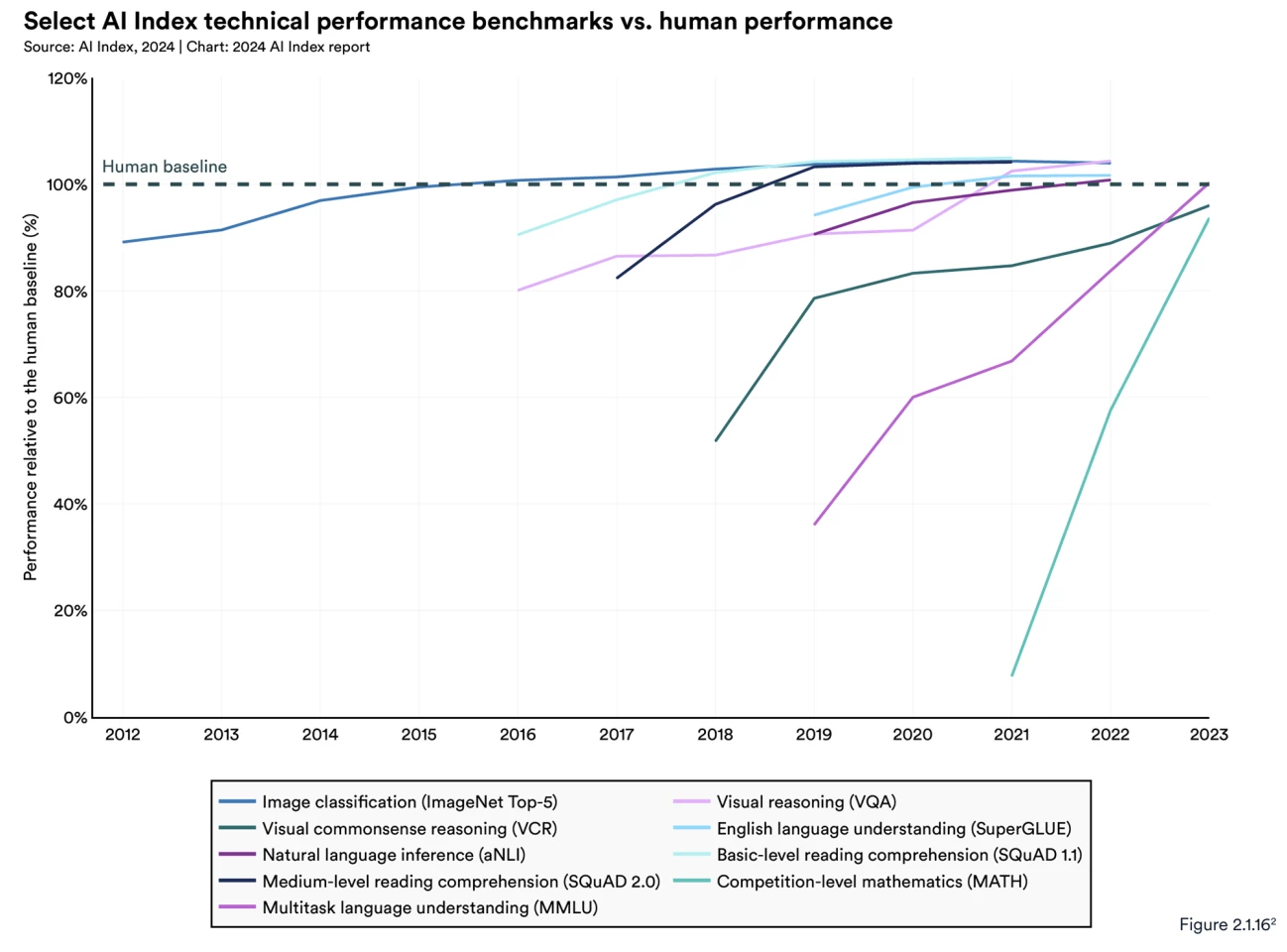 AI has already surpassed many human performance benchmarks