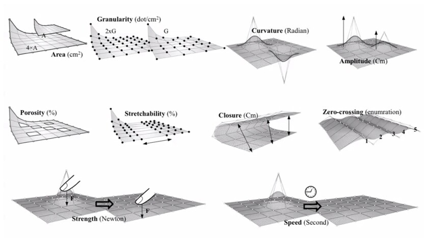 The ten features of the team's proposed shape resolution metric