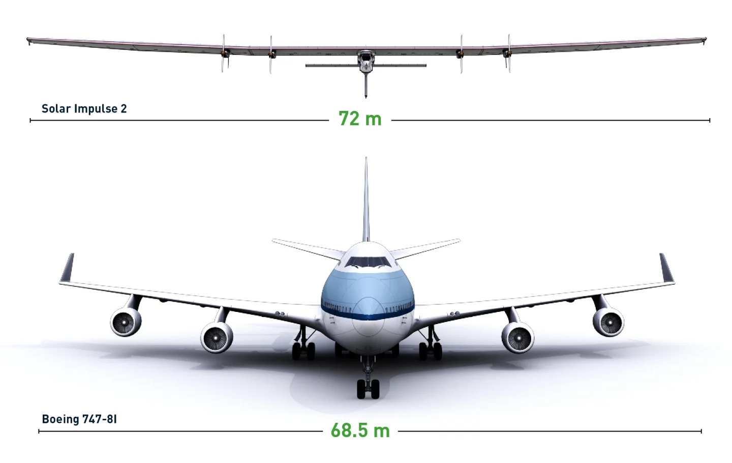 Comparison of Solar Impulse 2 and a 747