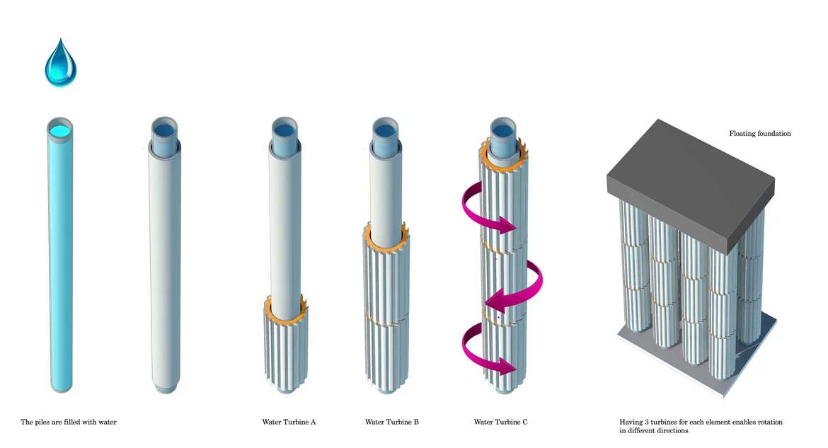 The Parthenon Floating Sea Wall concept is a speculative idea designed to act as an electricity generator using tidal energy