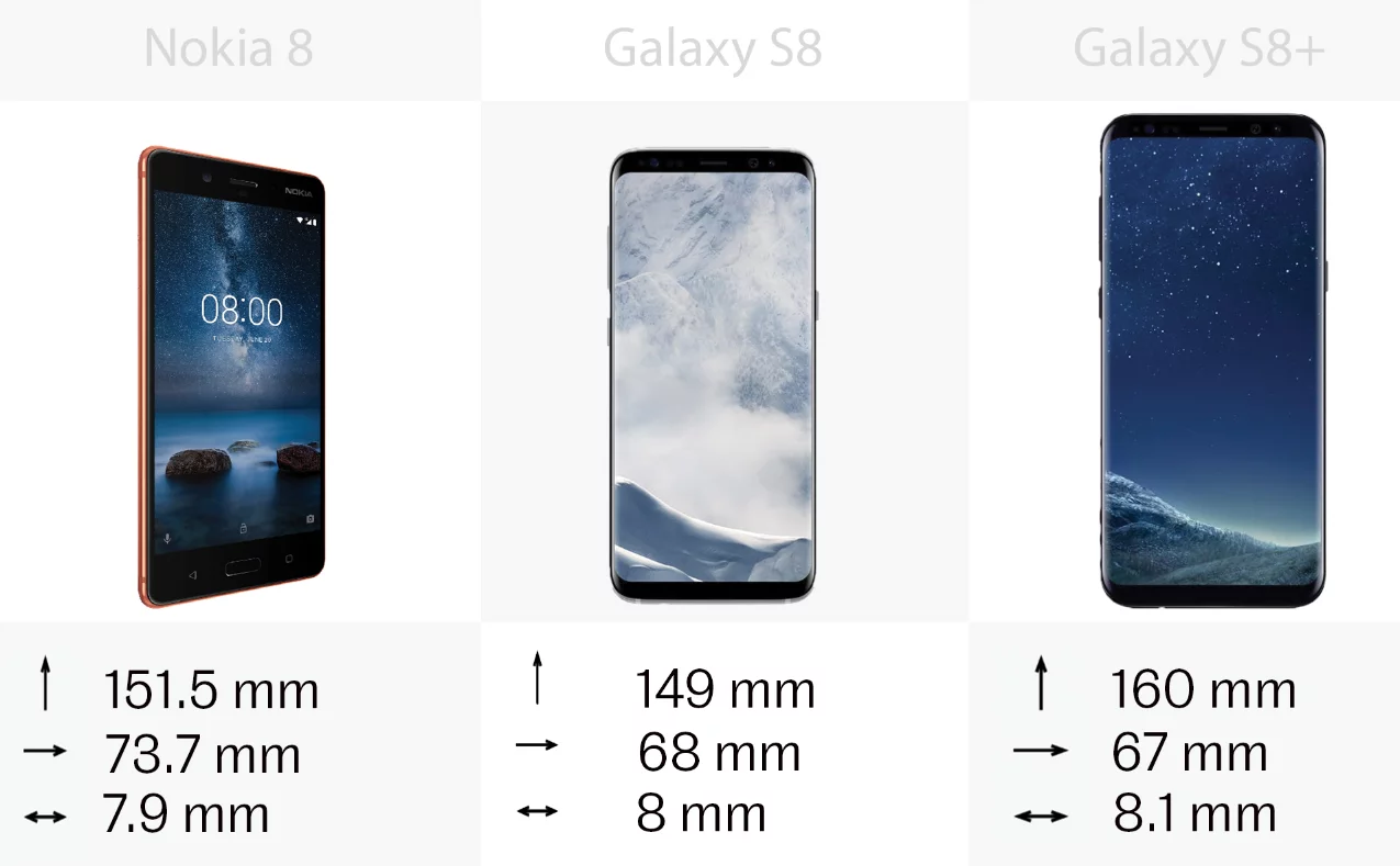 The physical sizes of the Nokia 8 and the Samsung Galaxy S8 and S8+