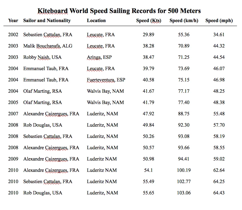 The history of the Kiteboard World Speed Sailing Record as measured over 500 meters.