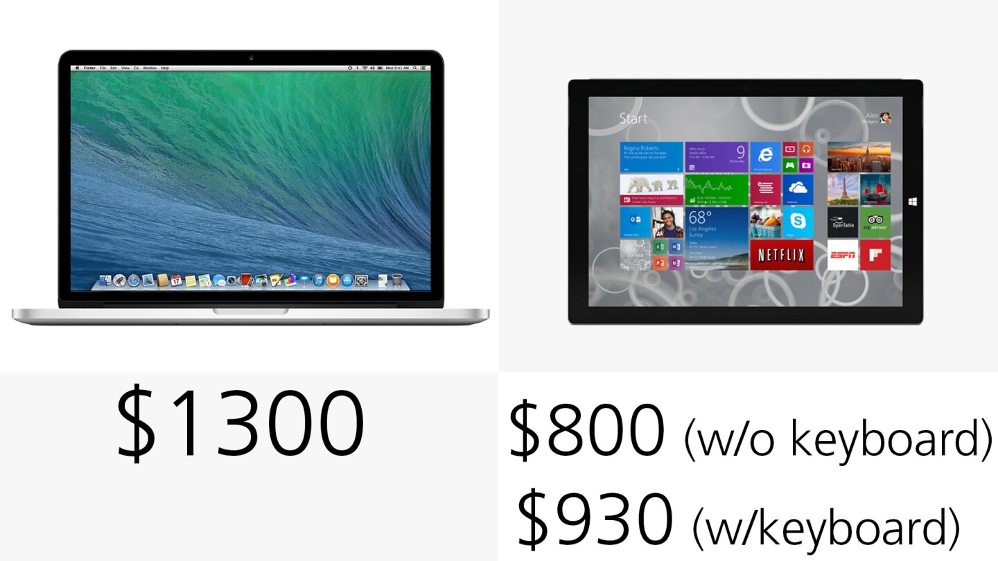 The specs in the base-level Surface don't really compare with the MacBook's, but it can save you some money