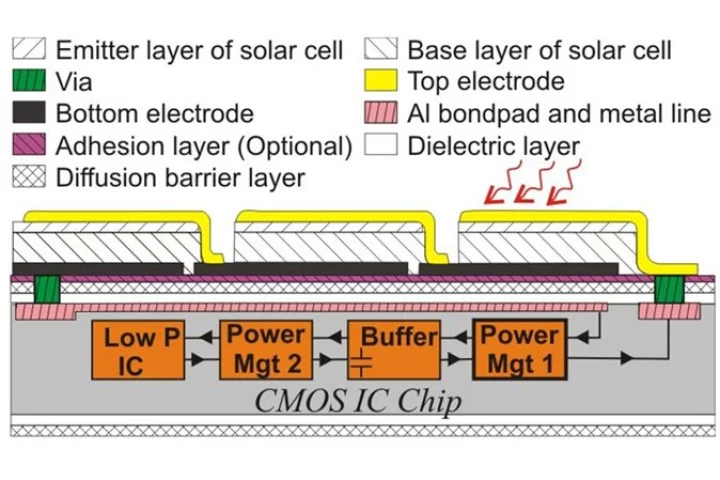 Researchers at the University of Twente's MESA Institute for Nanotechnology has allowed for the direct placement of solar cells onto microelectronics