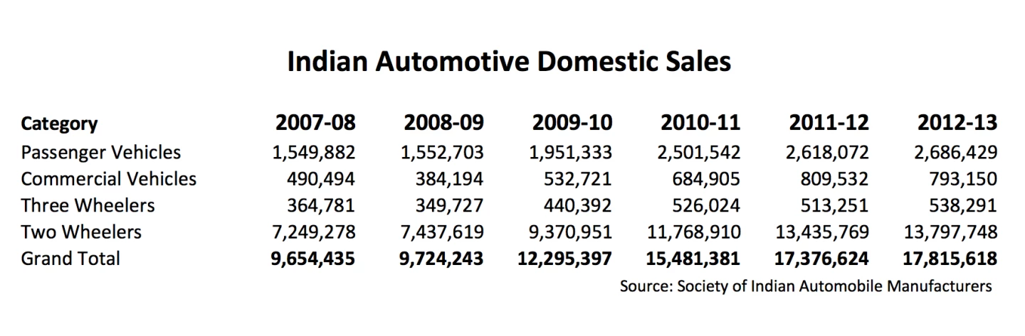 This simple table of Indian automotive and motorcycle sales over the last few years illustrates the magnitude of the marketplace and the rewards for market leadership over the next few years.