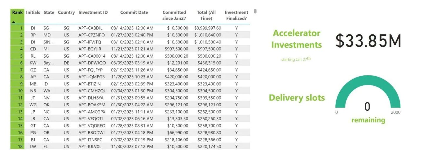 The Accelerator Program began in January 2023, and asked the Aptera community to stump up at least $10,000 each to secure one of 2,000 production slots for the Launch Edition solar EV