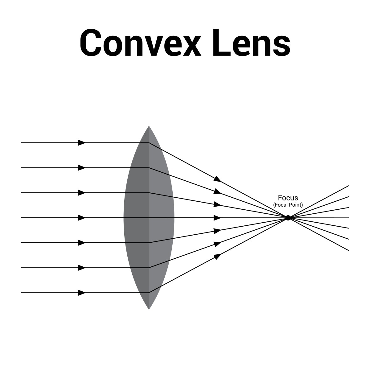 Resolving chromatic aberration in refracting lenses