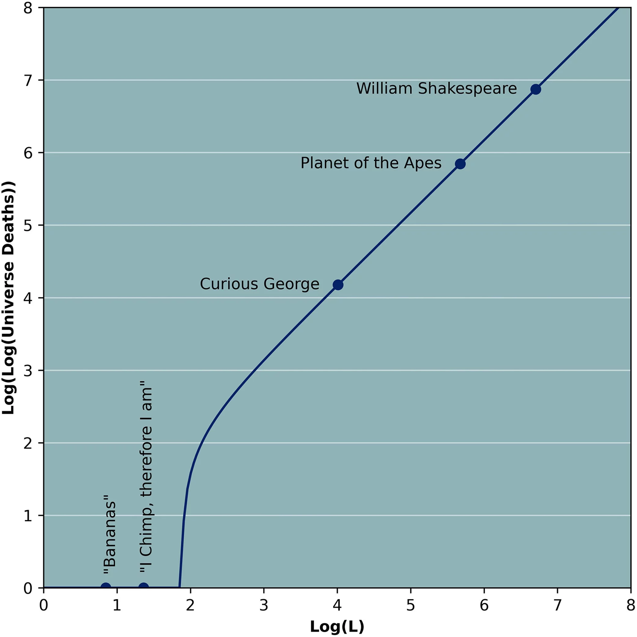 The expected number of keystrokes needed until various texts would first be produced. Note the vertical scale, which is in units of log10(log10) universe deaths, truncated at 0. Points above 1 on this axis correspond to strings which are almost certain never to be typed before the universe ends.