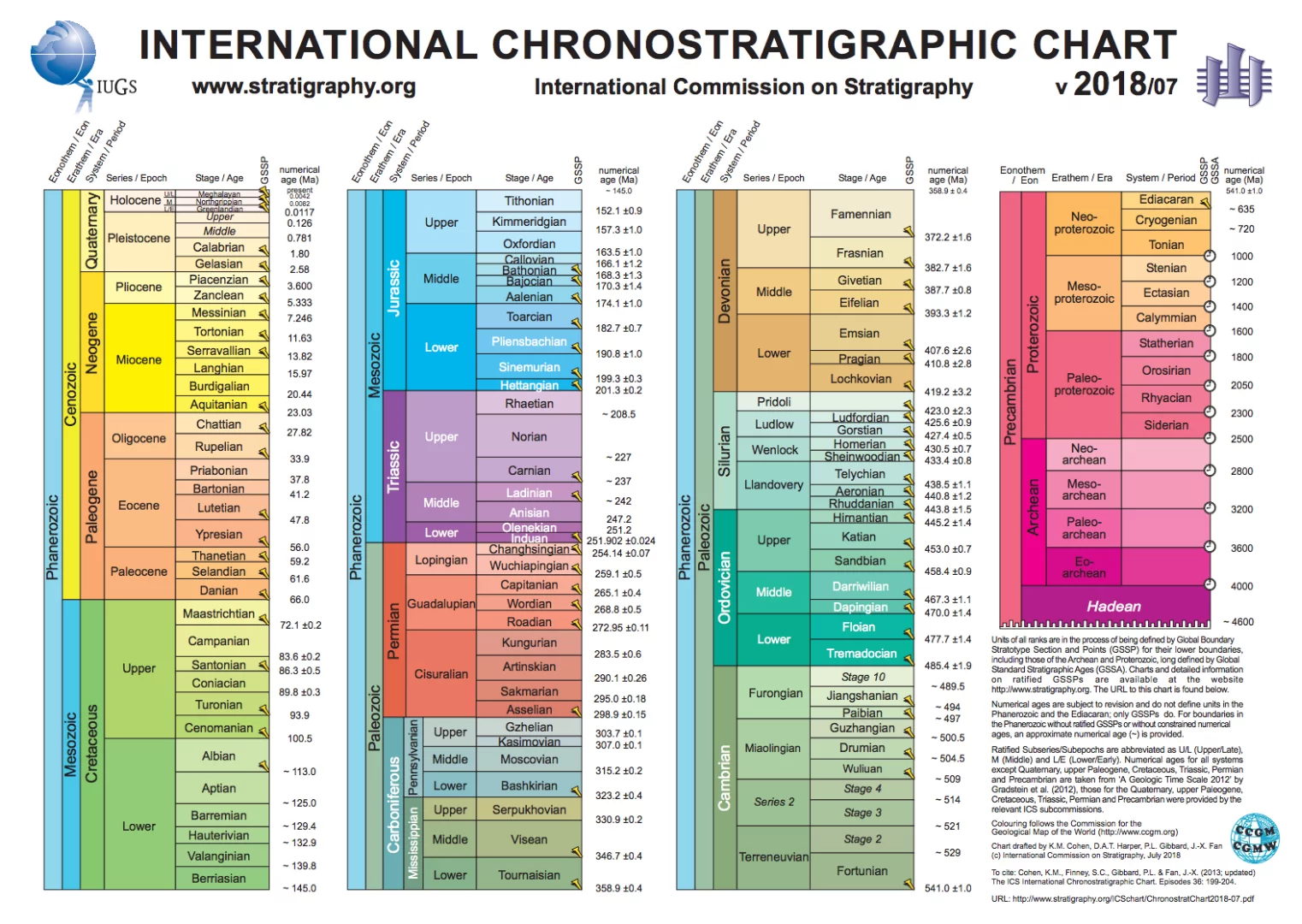 The International Chronostratigraphic Chart has been revised to include the Meghalayan age