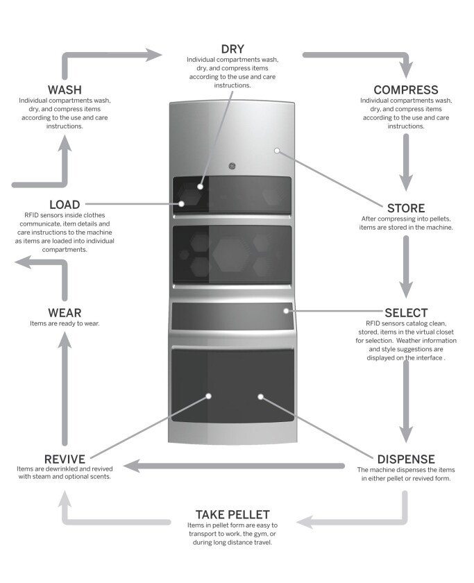A laundry unit of 2025