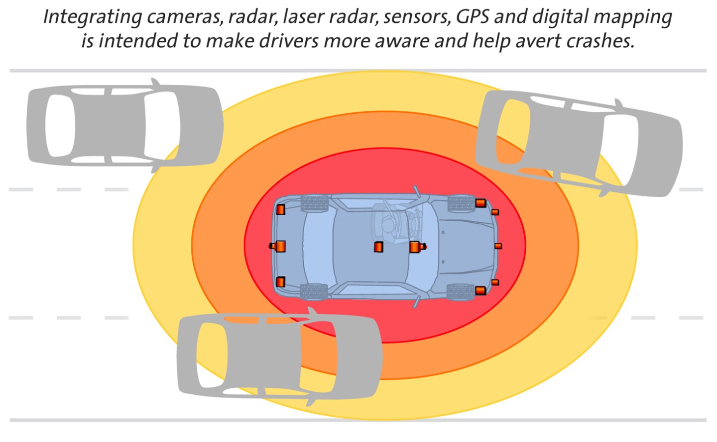 A camera, sensors and radar help identify targets on the road to avoid collision