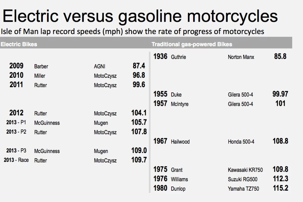 In 2009, electric bikes averaged the same speeds as 1936. In 2013, their speed had increased to 1975 pace - 40 years of progress in four
