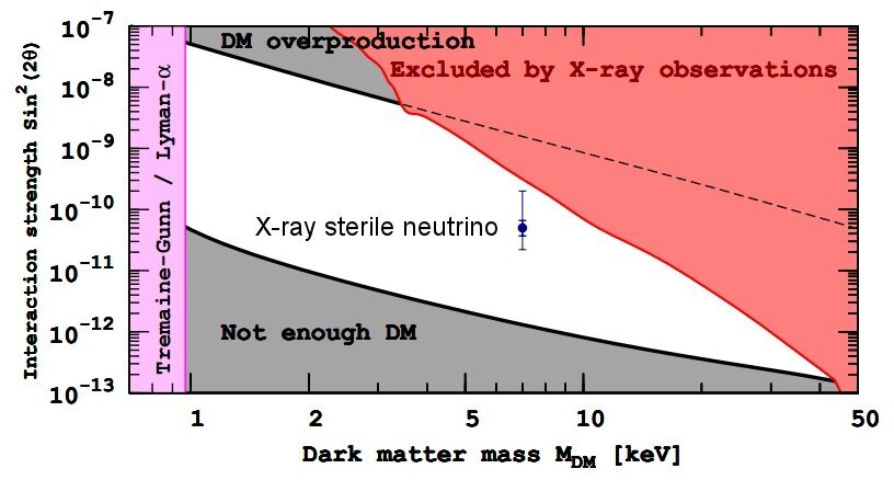 The unidentified galaxy x-ray emission line fits nicely in the tiny part of parameter space still available for sterile neutrino dark matter (Photo: arXiv.org)