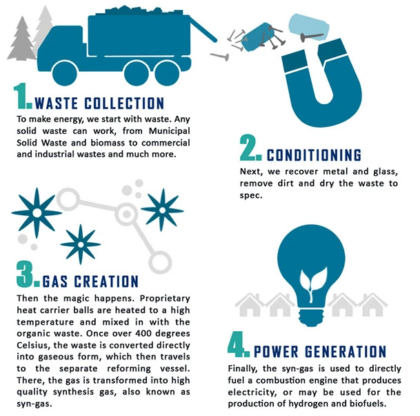 How the Concord Blue/Lockheed Martin technology transforms waste into clean energy.