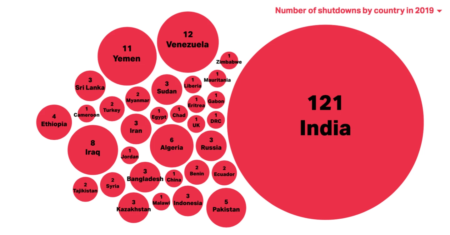 Breakdown of internet shutdowns in