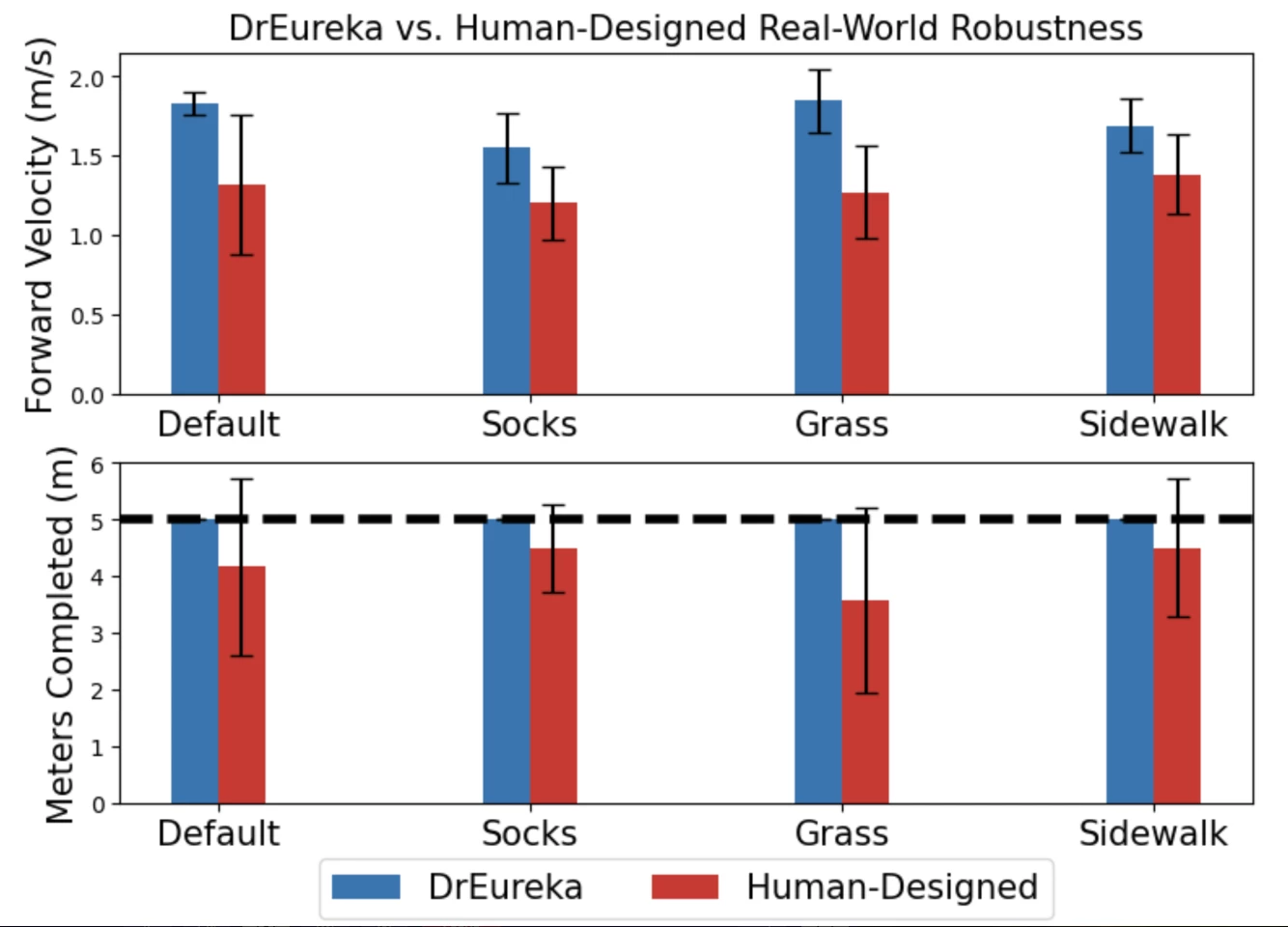 DrEureka's GPT-based training system handily beat human-trained robots in the real world