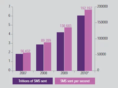 Numbers of text messages sent per year and second
