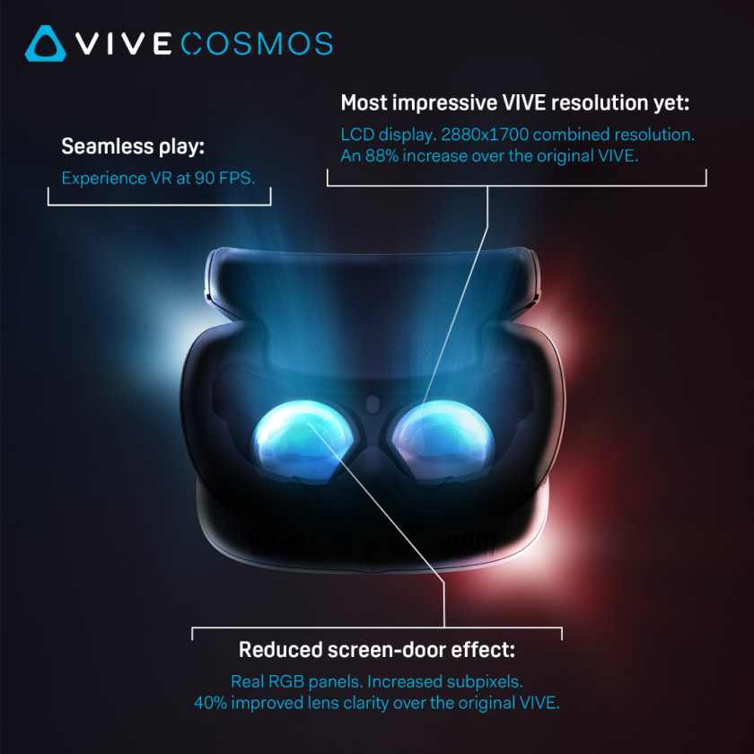 The HTC Vive Cosmos has the highest resolution of any VR headset available today