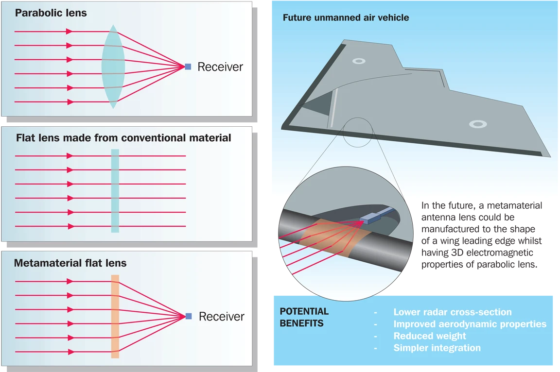 An illustration of how the new flat lens works