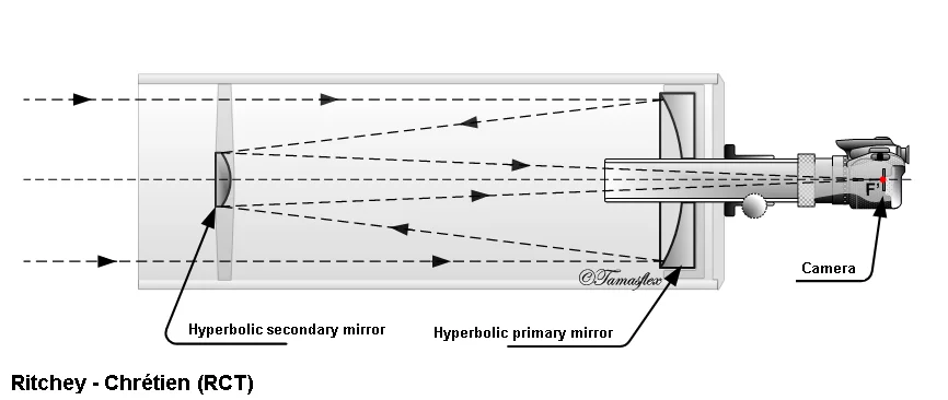 Basic layout of a Ritchey-Chrétien telescope (Image: Tamasflex/Wikimedia)