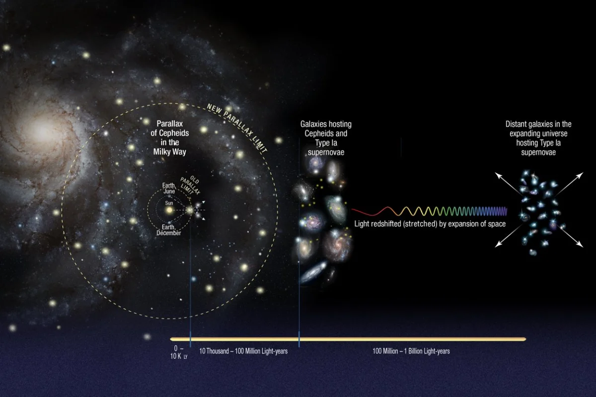 Image displaying the steps needed to calculate the Hubble constant