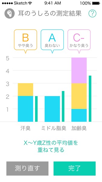 An example of an analysis: The first column on the left measures sweat odors; the middle column shows midoru shishuu or "middle-aged smell", which Japanese scientists believe is caused by the compound diacetyl; the third column shows a user's kareishuu levels