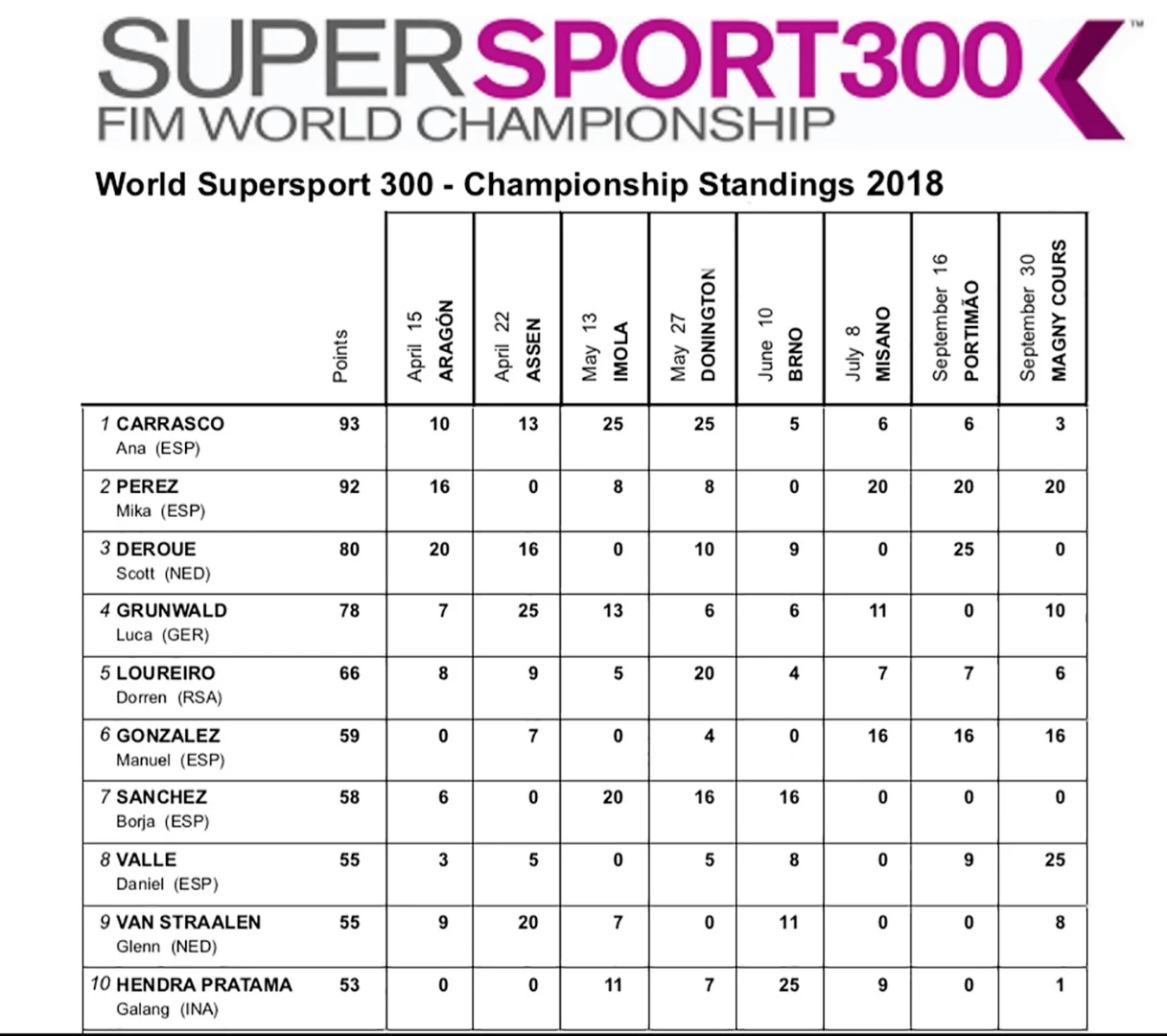 Anna Carrasco survived the final round of the 2018 World 300 Supersport Championship at Mangy Cours in France with just three points from her 13th place, enough to give her the title by a one-point margin