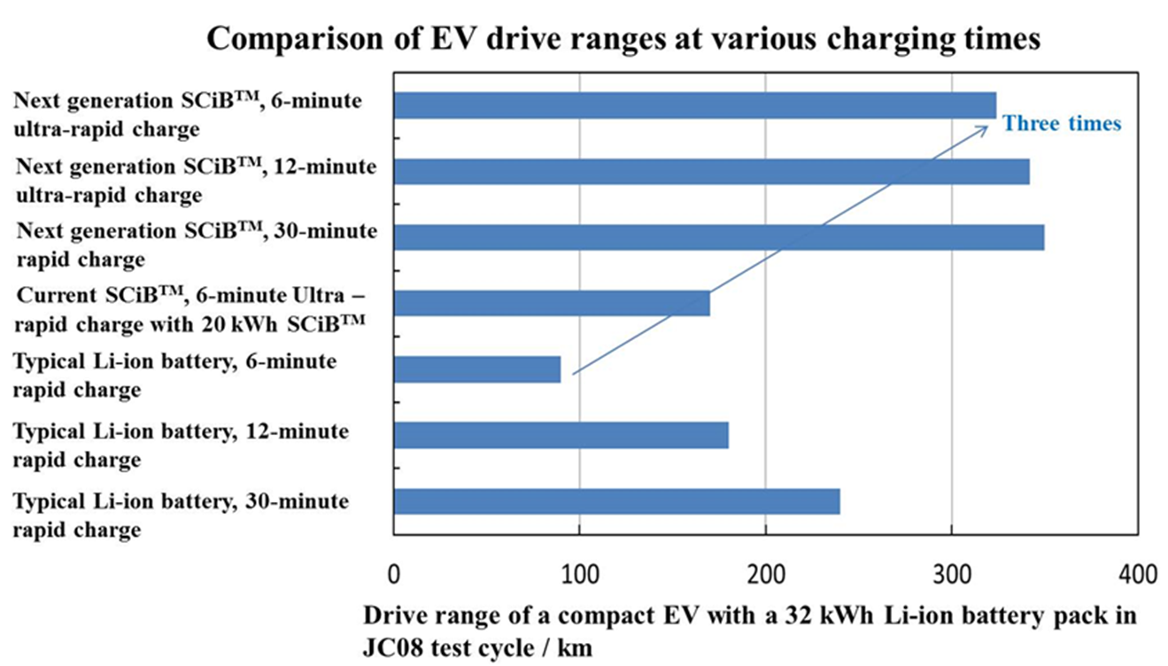 Toshiba says that if incorporated into a compact EV, its new SCiB battery would allow for a range of 320 km (186 mi) on just a six-minute charge