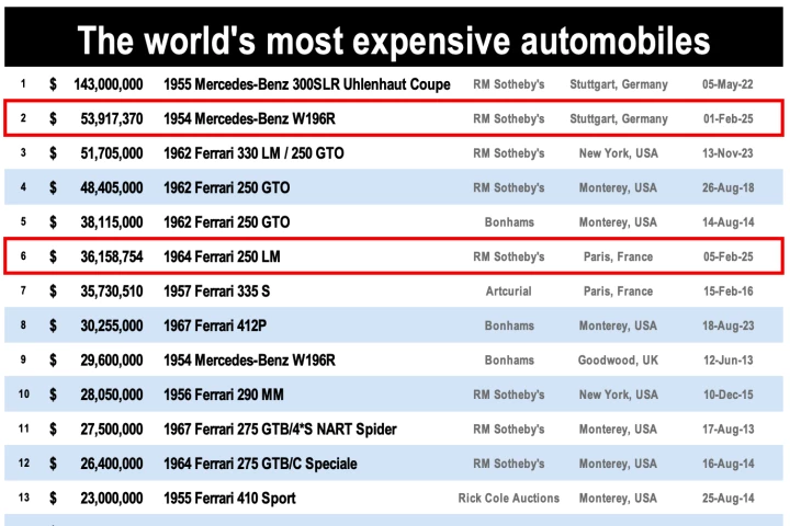 The 20 cars that have to this point in time (6 February, 2025) sold for $20 million or more