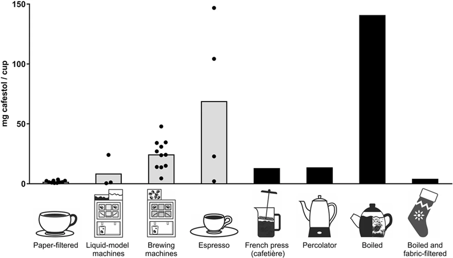 An overview of the cafestol content per cup for all investigated coffee brews