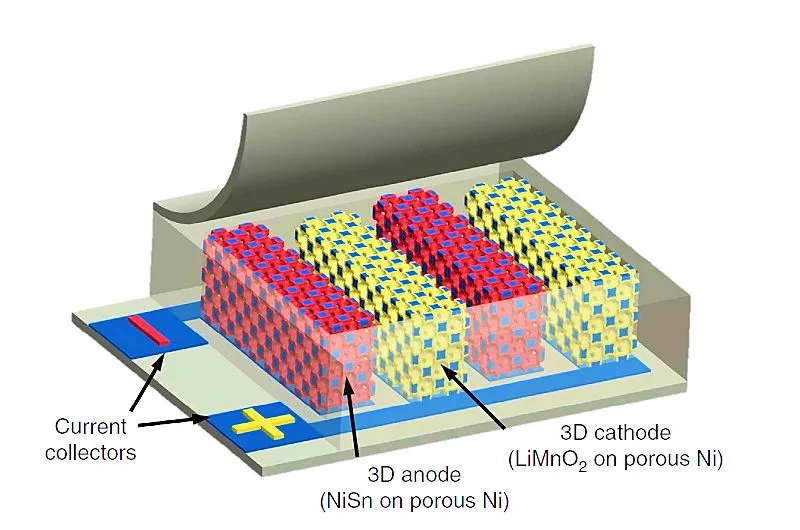 Microstructure of the Illinois interdigitated 3D battery (Image: UIUC)