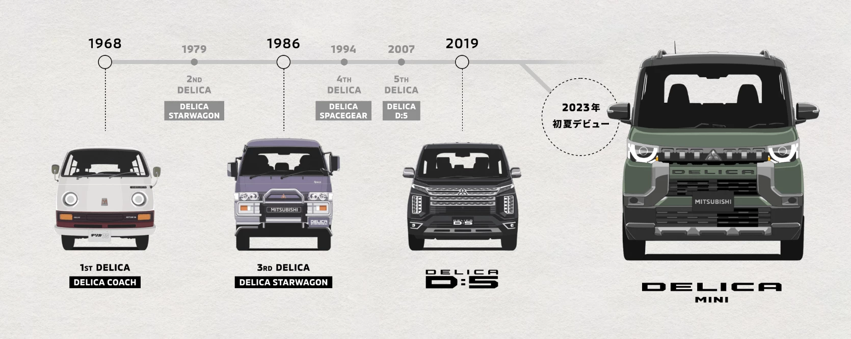 Mitsubishi Delica generations and milestones over the decades