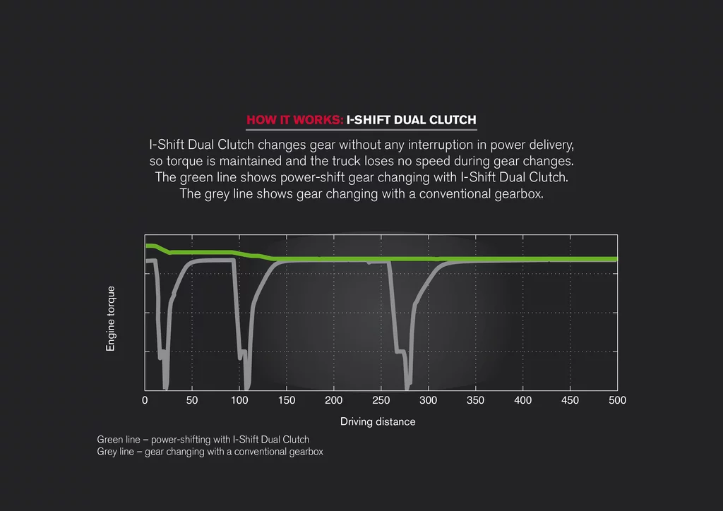 How Volvo's I-Shift Dual-Clutch gearbox works