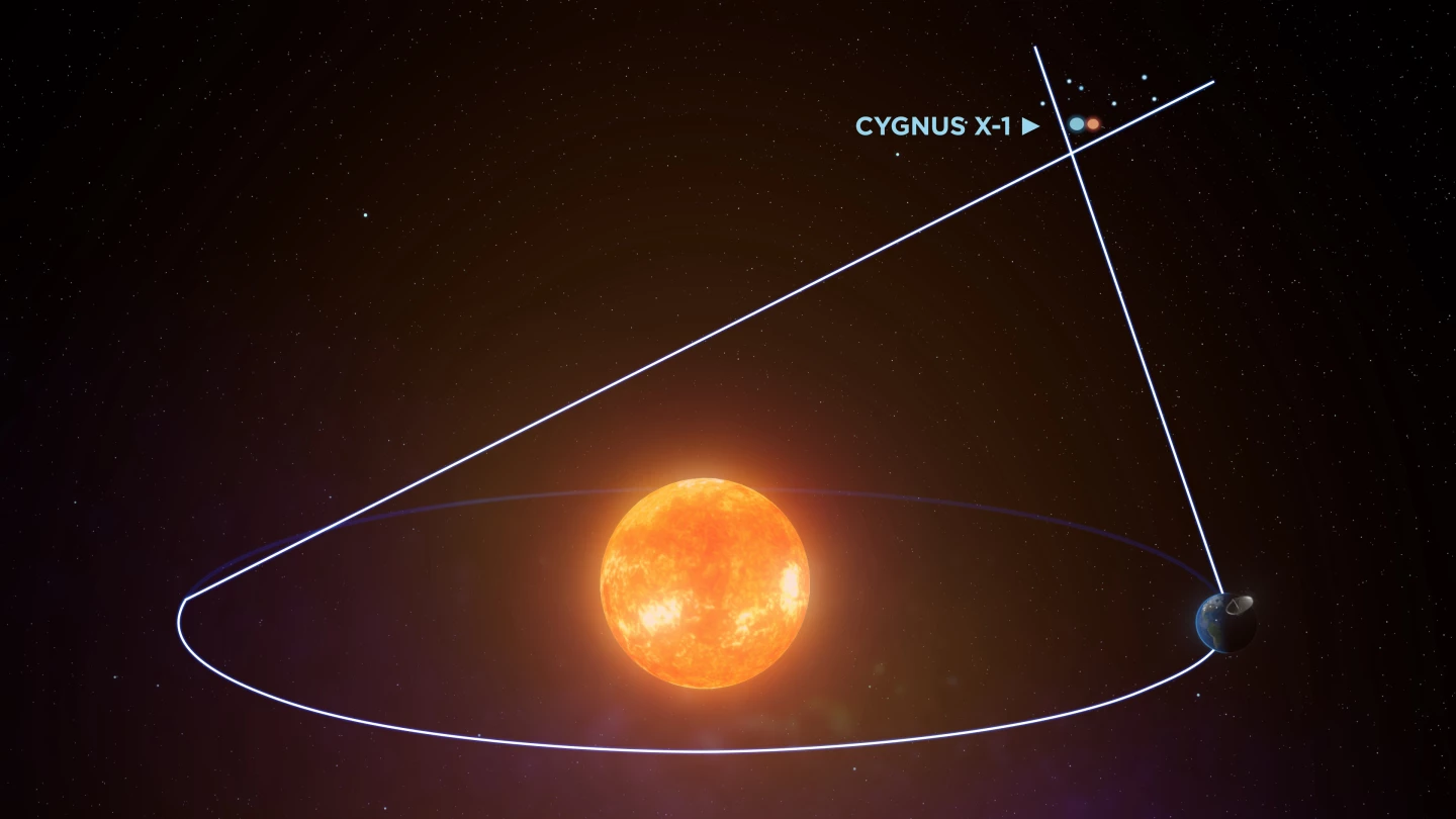 The measurement baseline of Cygnus X-1's distance was based on the distance the Earth traveled around the Sun