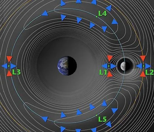 Contour plot showing the five Lagrane points (Image: Wikipedia)