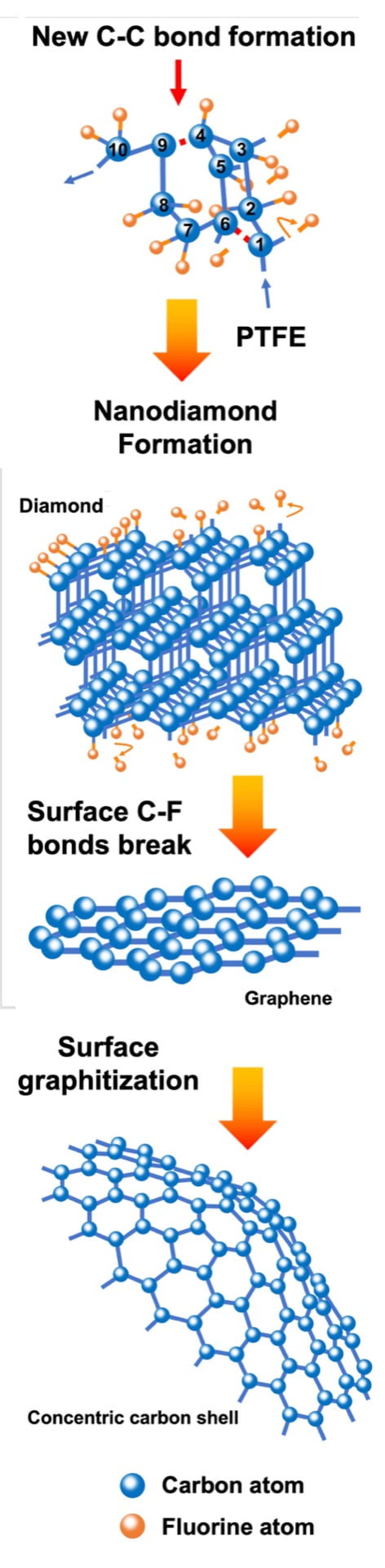 New method converts carbon into graphene or diamond in a flash