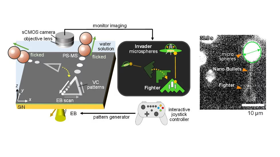 A diagram of how the nanoscale game works