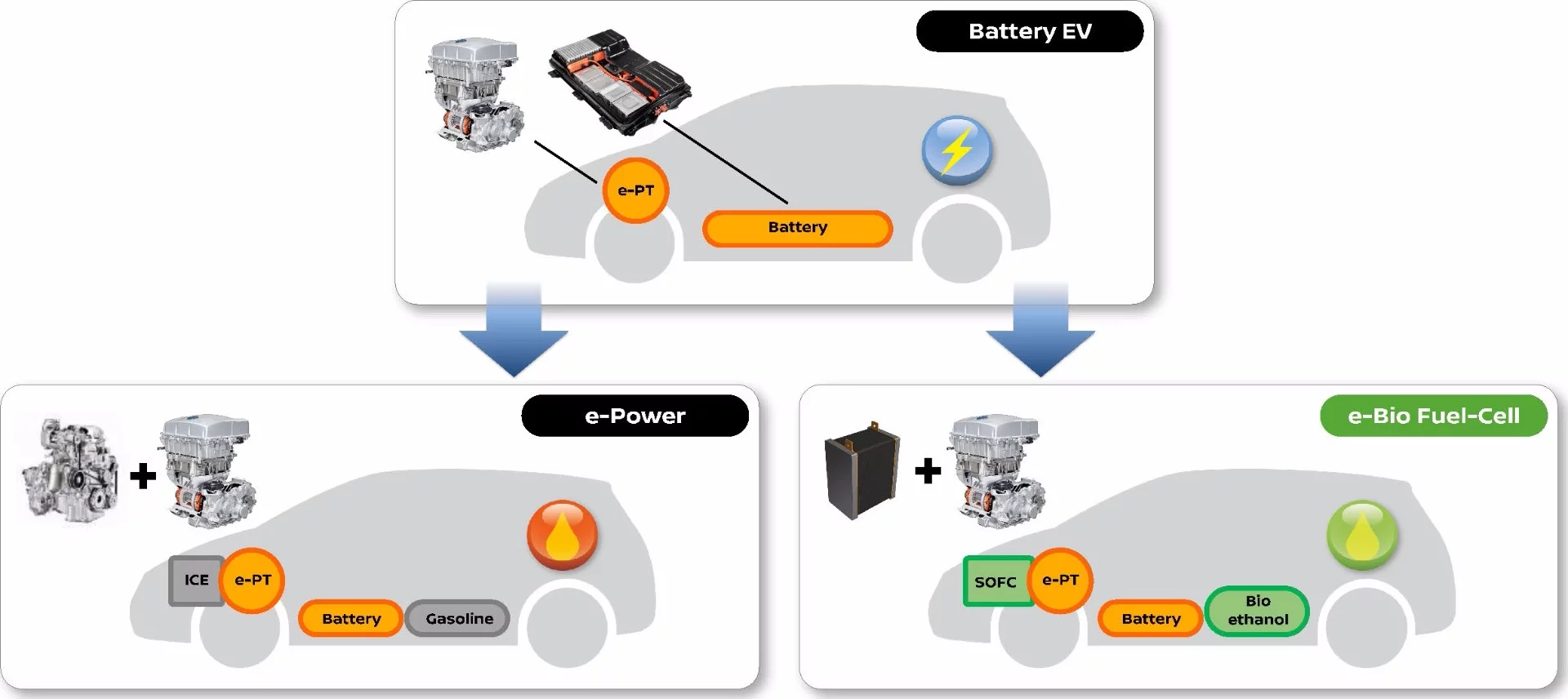 Some of the powertrain options Nissan is assessing