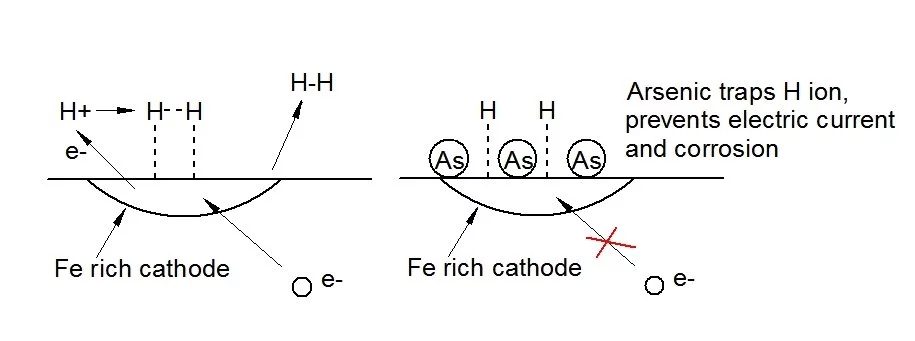 Corrosion chemistry with and without arsenic as cathodic poison (Image: Monash University)
