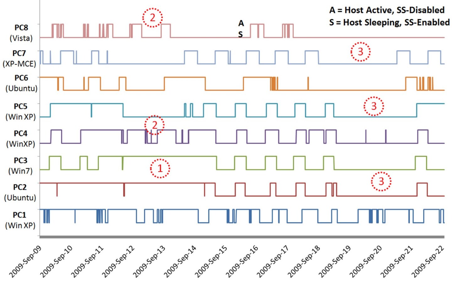 The ups and downs of each line show when the PC was on and when it's virtual image was activated while the PC slept