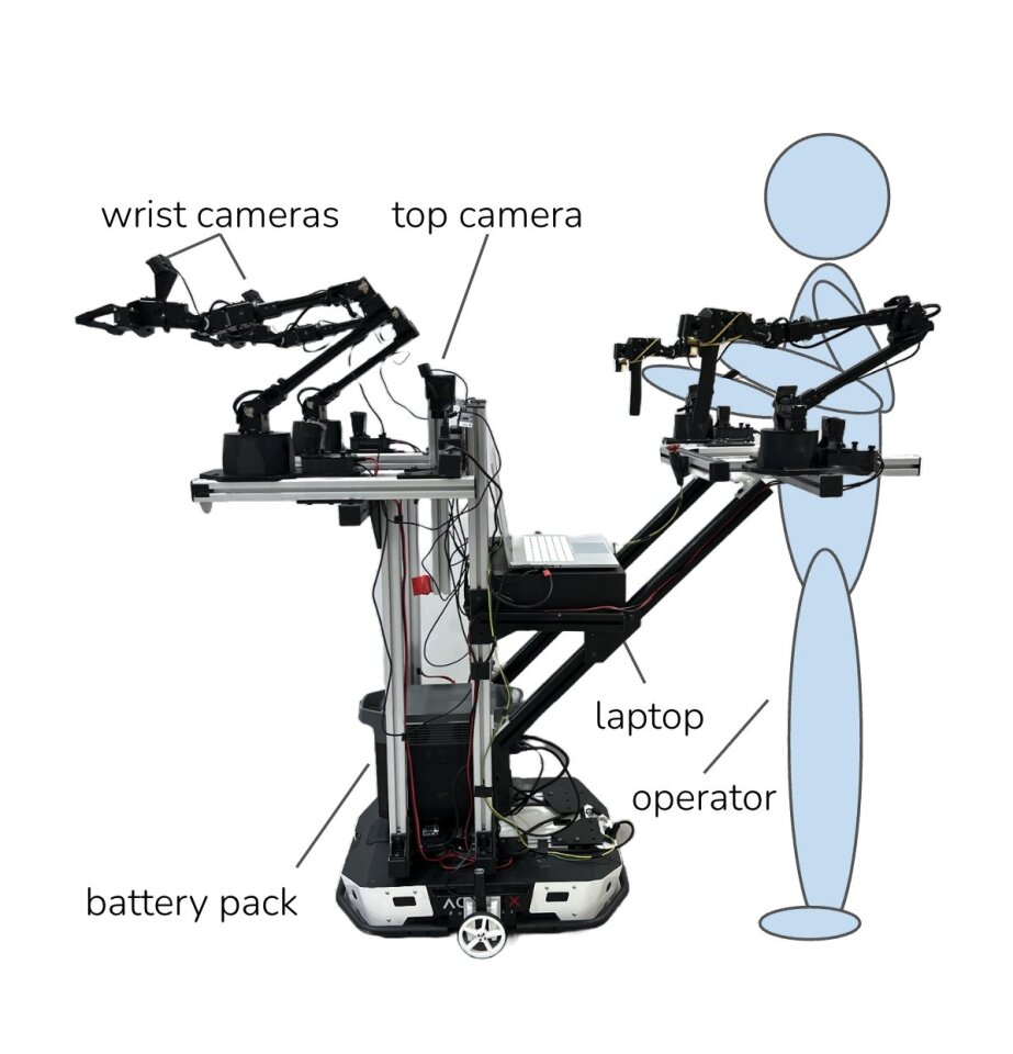 For US$30,000-odd in parts, you can build a mobile robotics platform capable of training and executing autonomous tasks