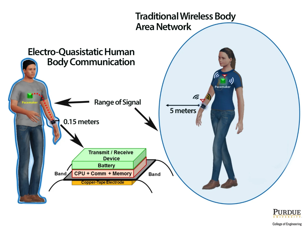 The new device uses the body to convey signals rather than broadcasting them up to 5 m (15 ft)