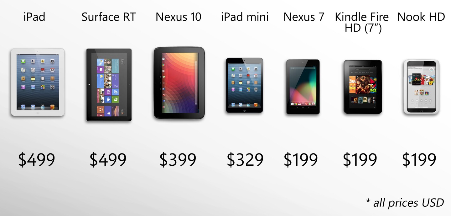 The mean value of these starting prices is $332 - almost exactly the cost of the iPad mini