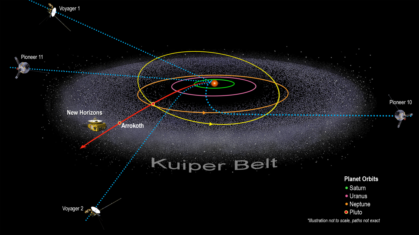 A diagram of the solar system and the five spacecraft that have left (or are leaving) for interstellar space