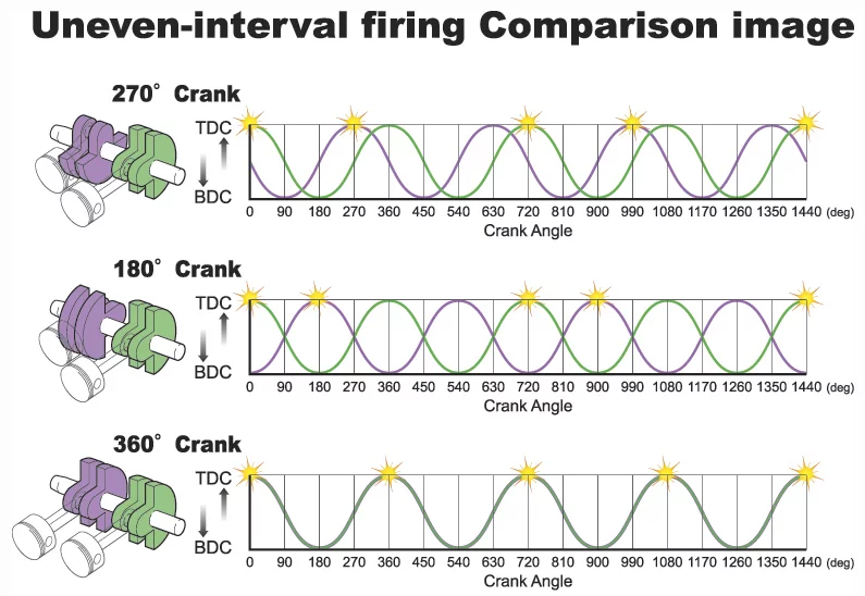 A 270 degree crankshaft ensures the Vultus has the feel of a V-twin, just like the big Aprilia SRV 850, the current king of the superscooters, but without the spacial disadvantages caused by a V-twin in a layout such as this.