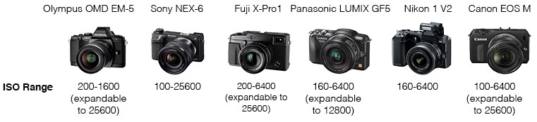 Mirrorless camera comparison - ISO